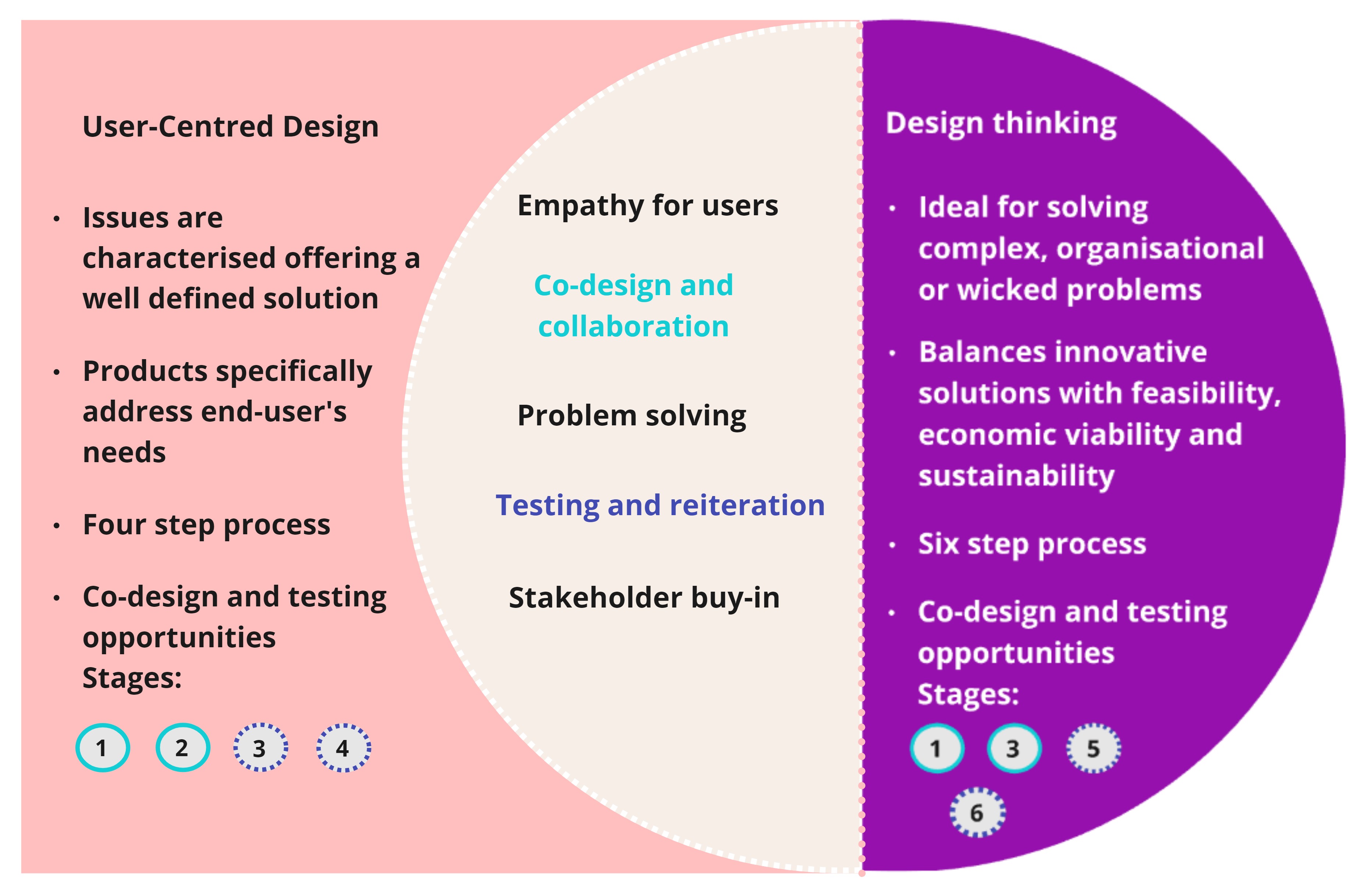 User-centred design