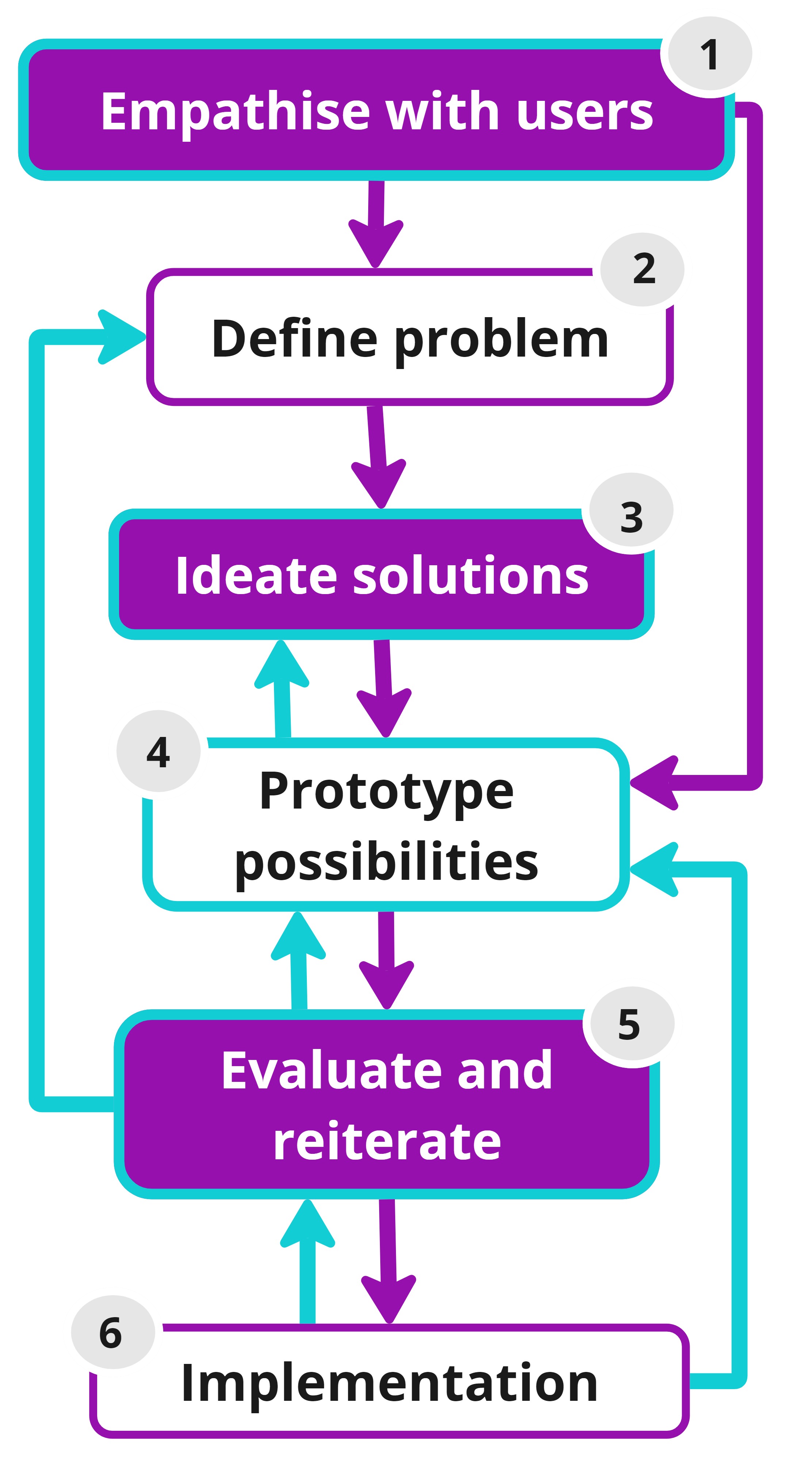 Design thinking process